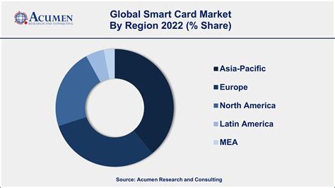 payment smart card market|smart card statistics.